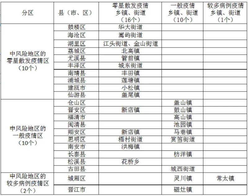 福建更新疫情分区情况：高风险地区0个，中风险地区22个，低风险地区66个