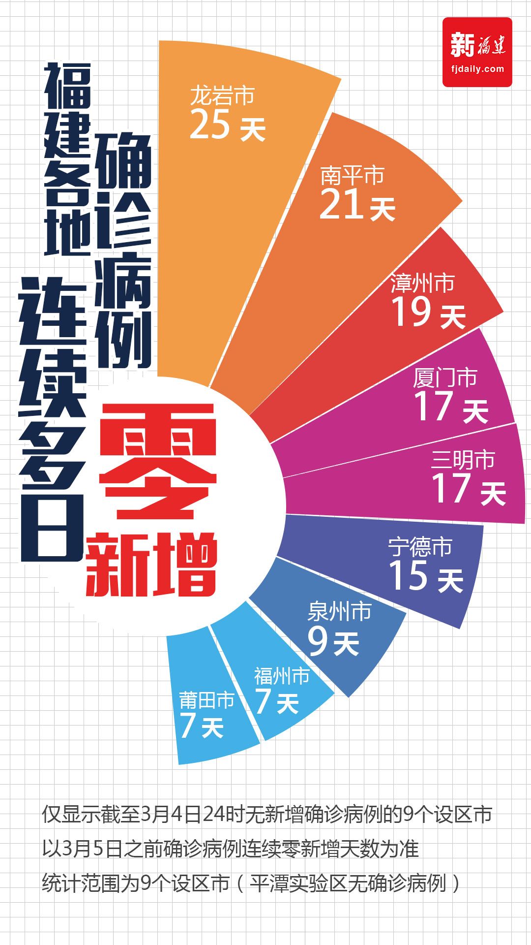 福建：连续7天无新增确诊病例、无新增疑似病例、无疑似病例，91.2%的确诊患者已治愈出院！