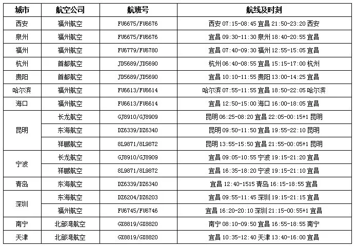 欢迎来福建！今天，宜昌三峡机场正式复航，首飞福州、泉州等方向