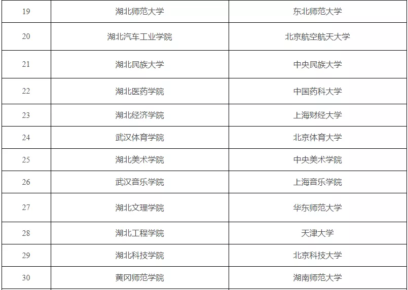 定了！全国高校与湖北高校“一帮一”，其中有福建高校