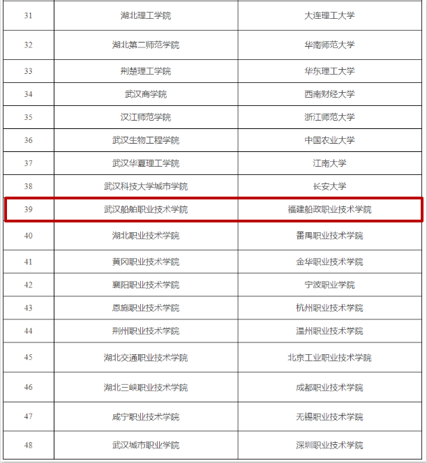 定了！全国高校与湖北高校“一帮一”，其中有福建高校