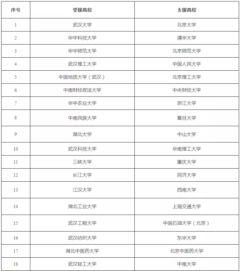 定了！全国高校与湖北高校“一帮一”，其中有福建高校