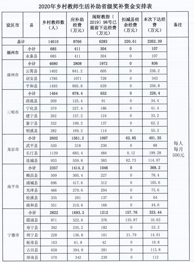 福建乡村教师注意！2020年你将领到这笔生活补助