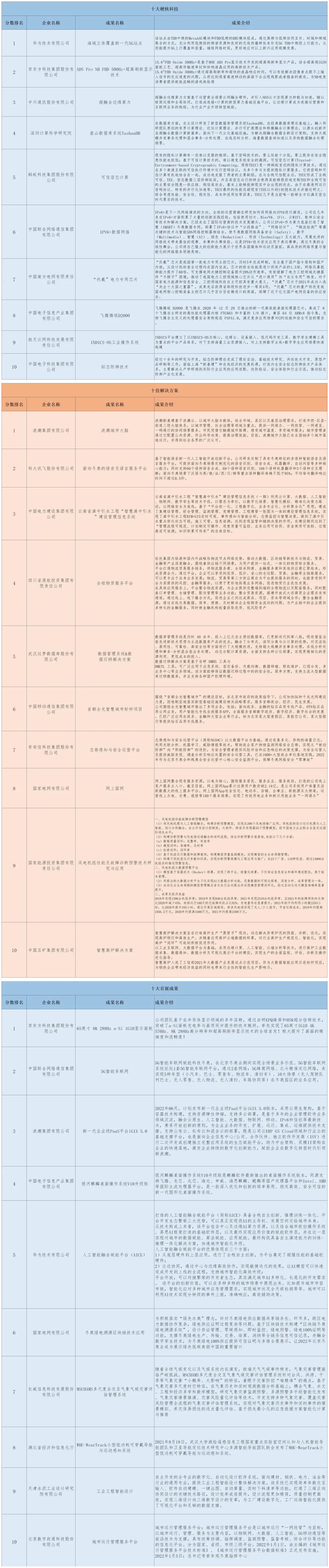 30项！第五届数字中国建设成果展览会最佳成果出炉