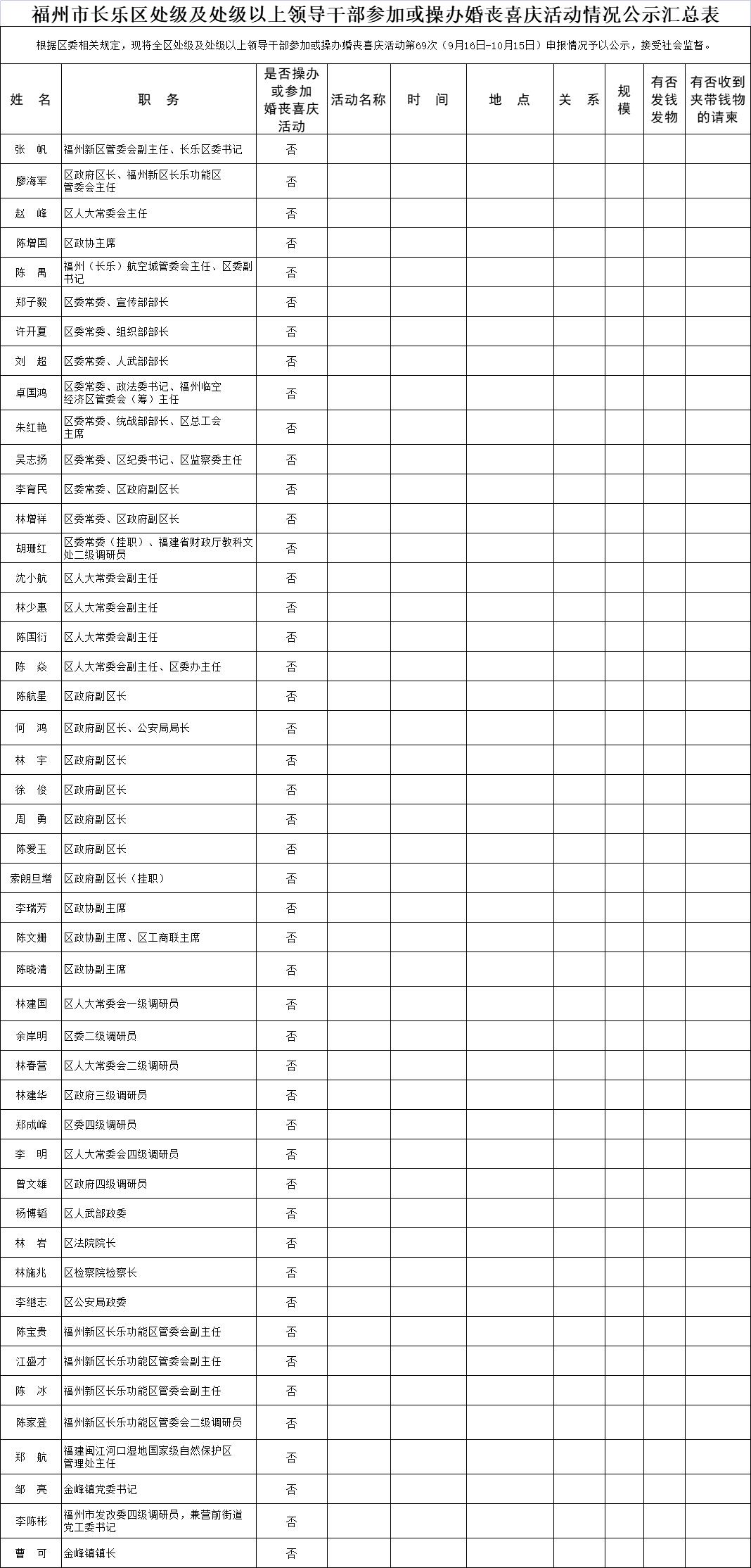 【移风易俗】福州市长乐区处级及处级以上领导干部参加或操办婚丧喜庆活动情况公示汇总表