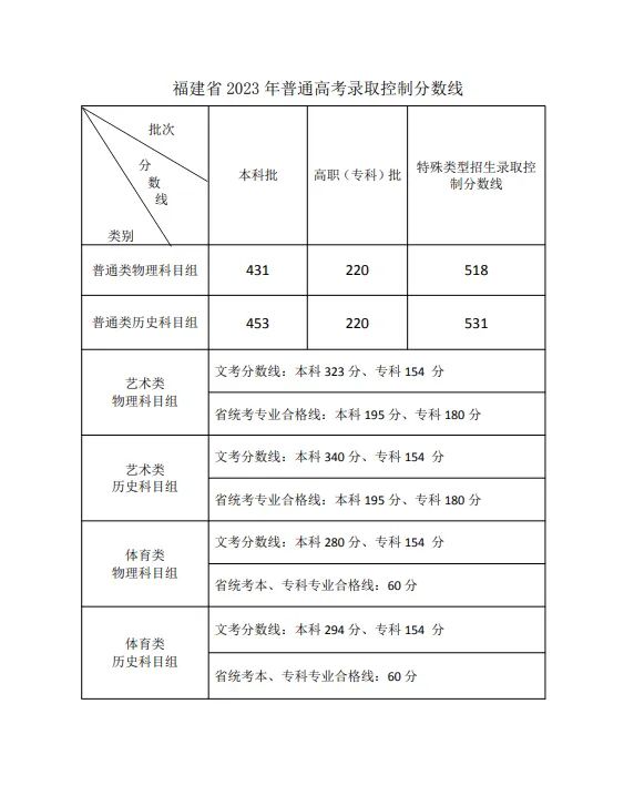 刚刚！福建2023年高考录取控制分数线公布！