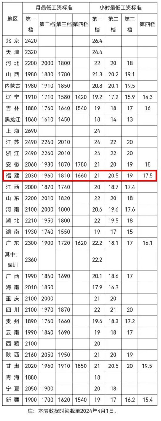 最新公布！你是哪一档？