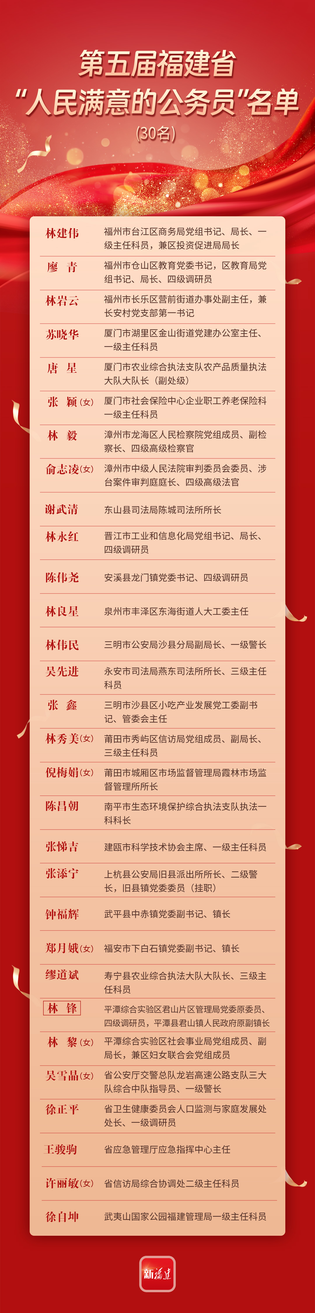 福建省委、省政府表彰！长乐一人上榜