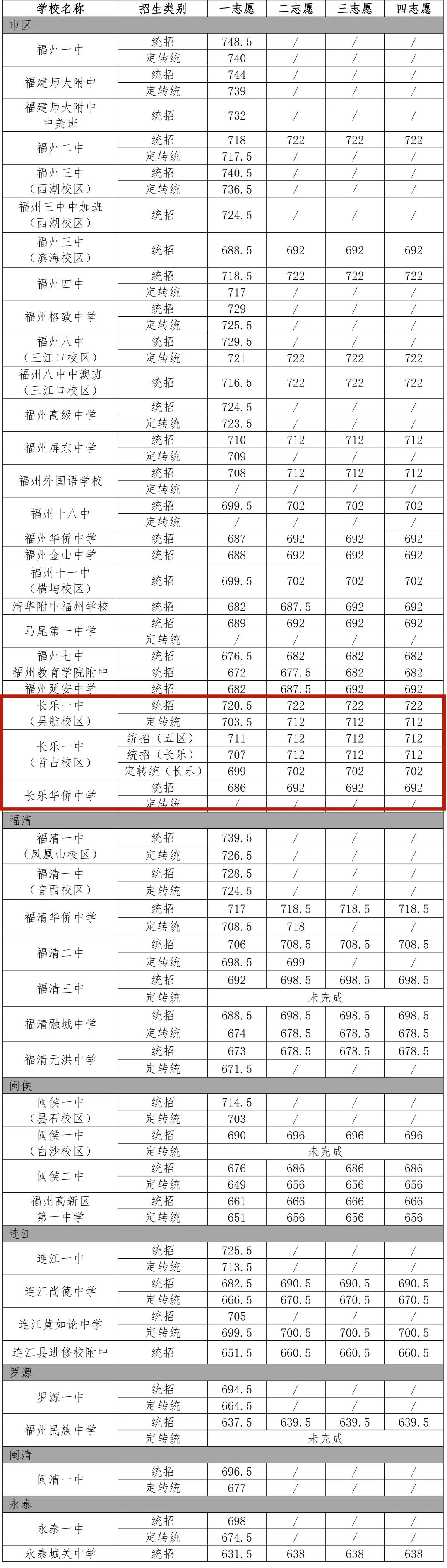 长乐一中、长乐侨中......录取分数线来了！