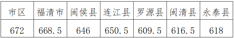 长乐一中、长乐侨中......录取分数线来了！