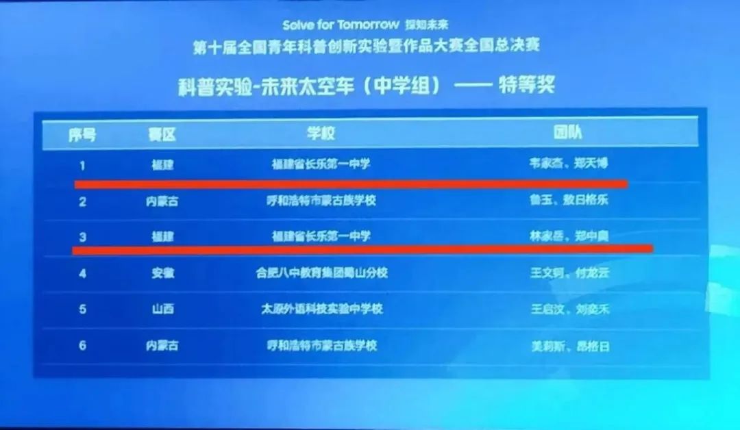 牛！长乐娃！全国第一名
