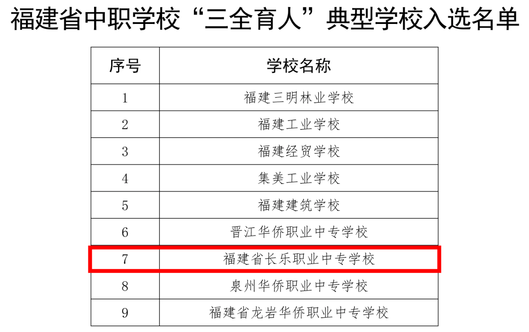 恭喜！长乐一中！长乐职专！