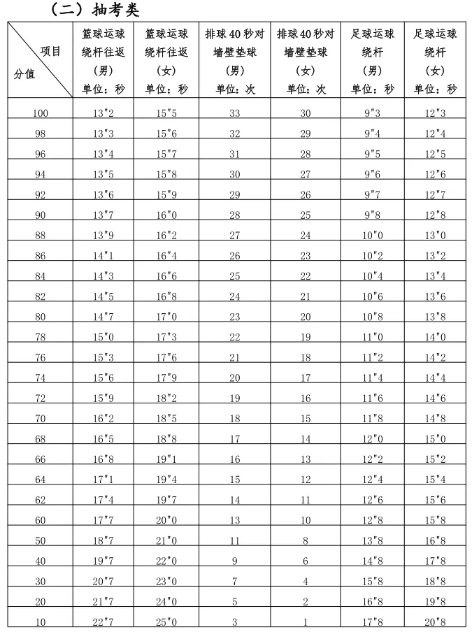 刚刚定了！明年福州中考体育项目有这些……