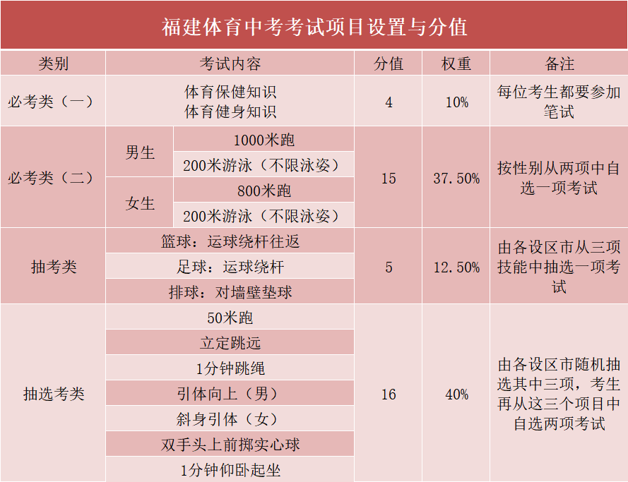 刚刚定了！明年福州中考体育项目有这些……