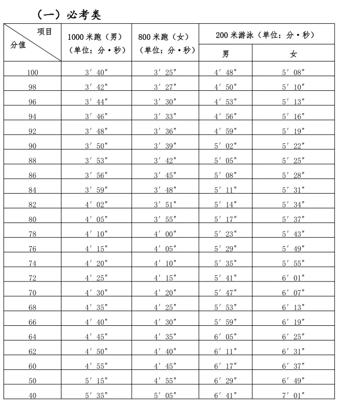 刚刚定了！明年福州中考体育项目有这些……