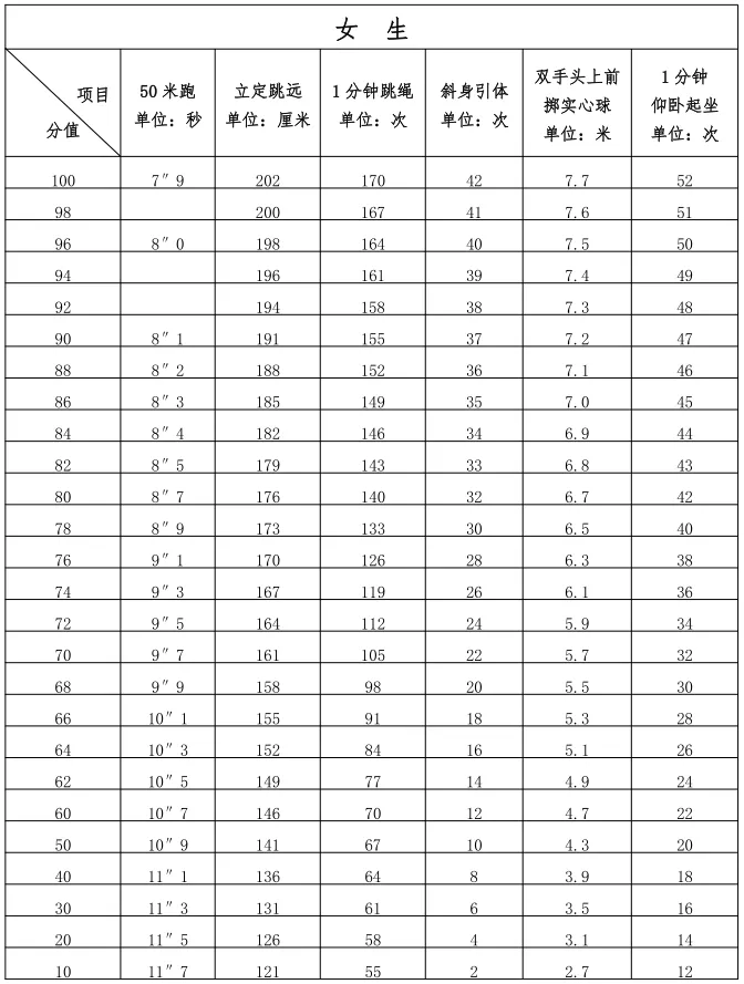 刚刚定了！明年福州中考体育项目有这些……