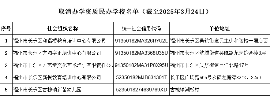 长乐1所民办幼儿园、4所校外培训机构，取消办学资质！
