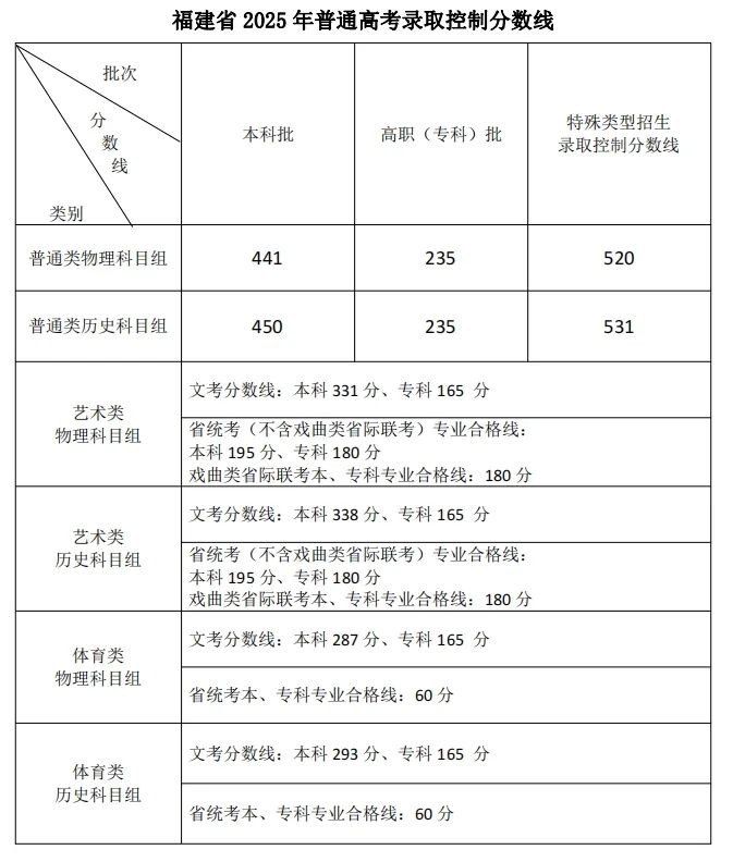 福建2025年高考分数线公布！