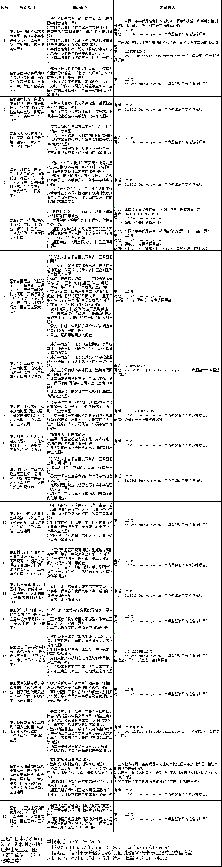 长乐区纪委监委公布2022年度“点题整治”项目及监督方式