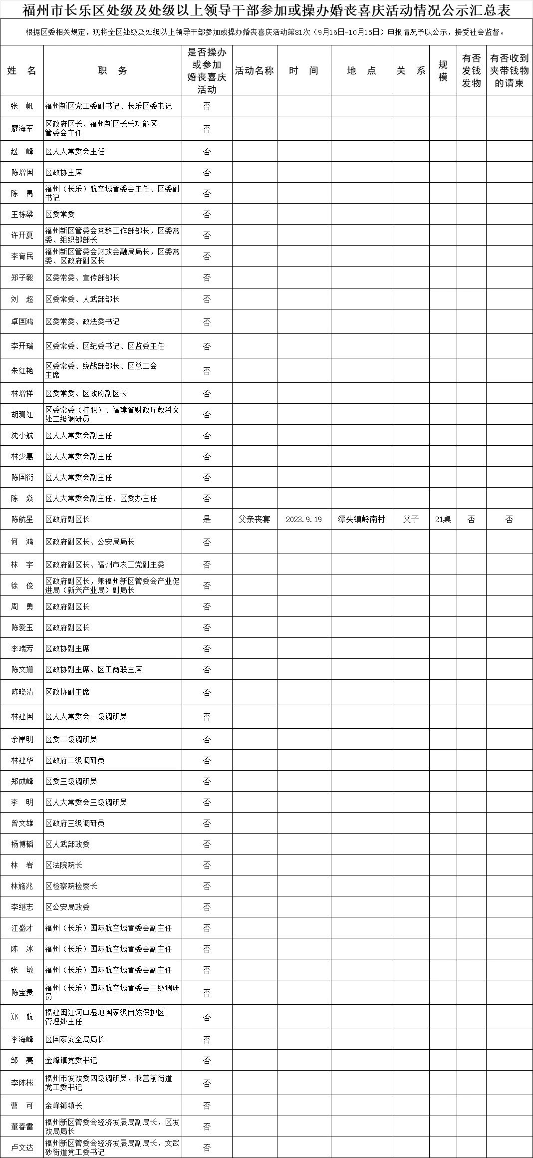 【移风易俗】福州市长乐区处级及处级以上领导干部参加或操办婚丧喜庆活动情况公示名单