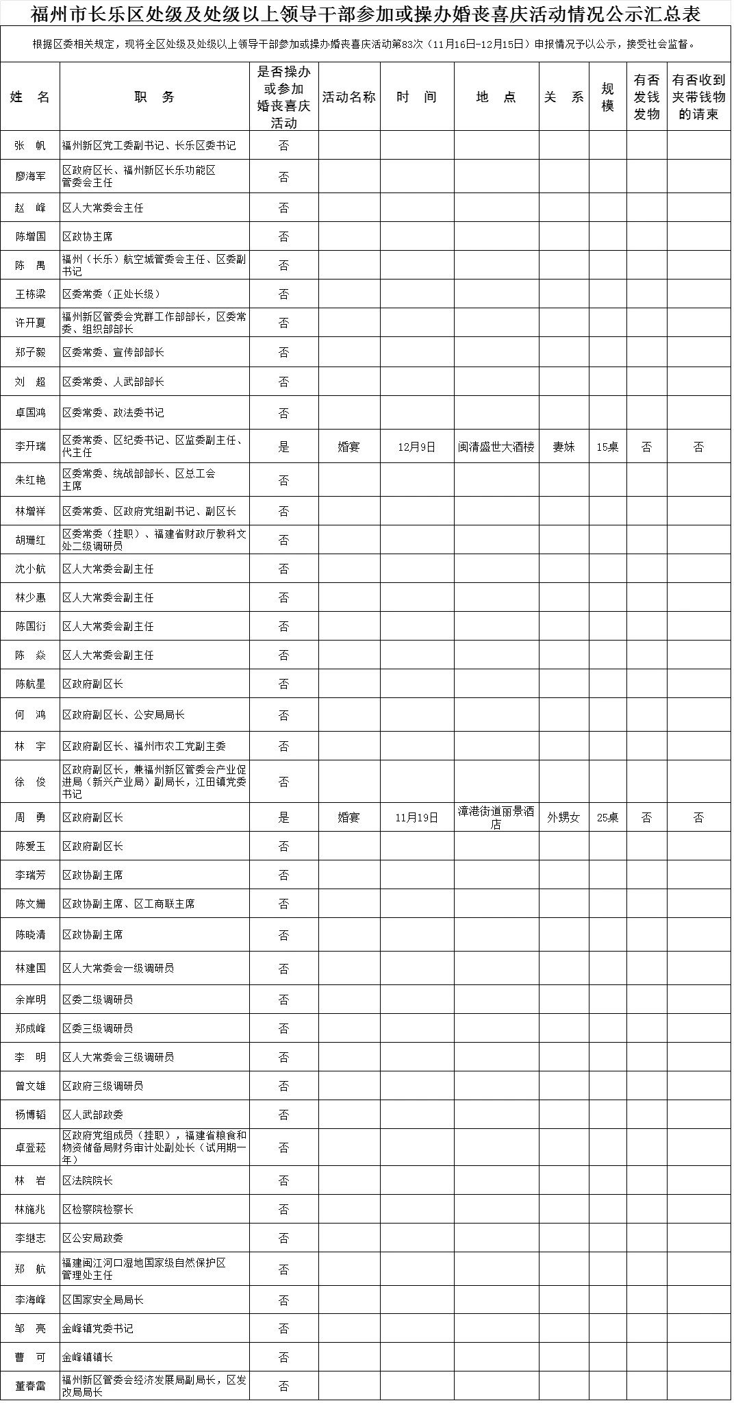 【移风易俗】福州市长乐区处级及处级以上领导干部参加或操办婚丧喜庆活动情况公示名单