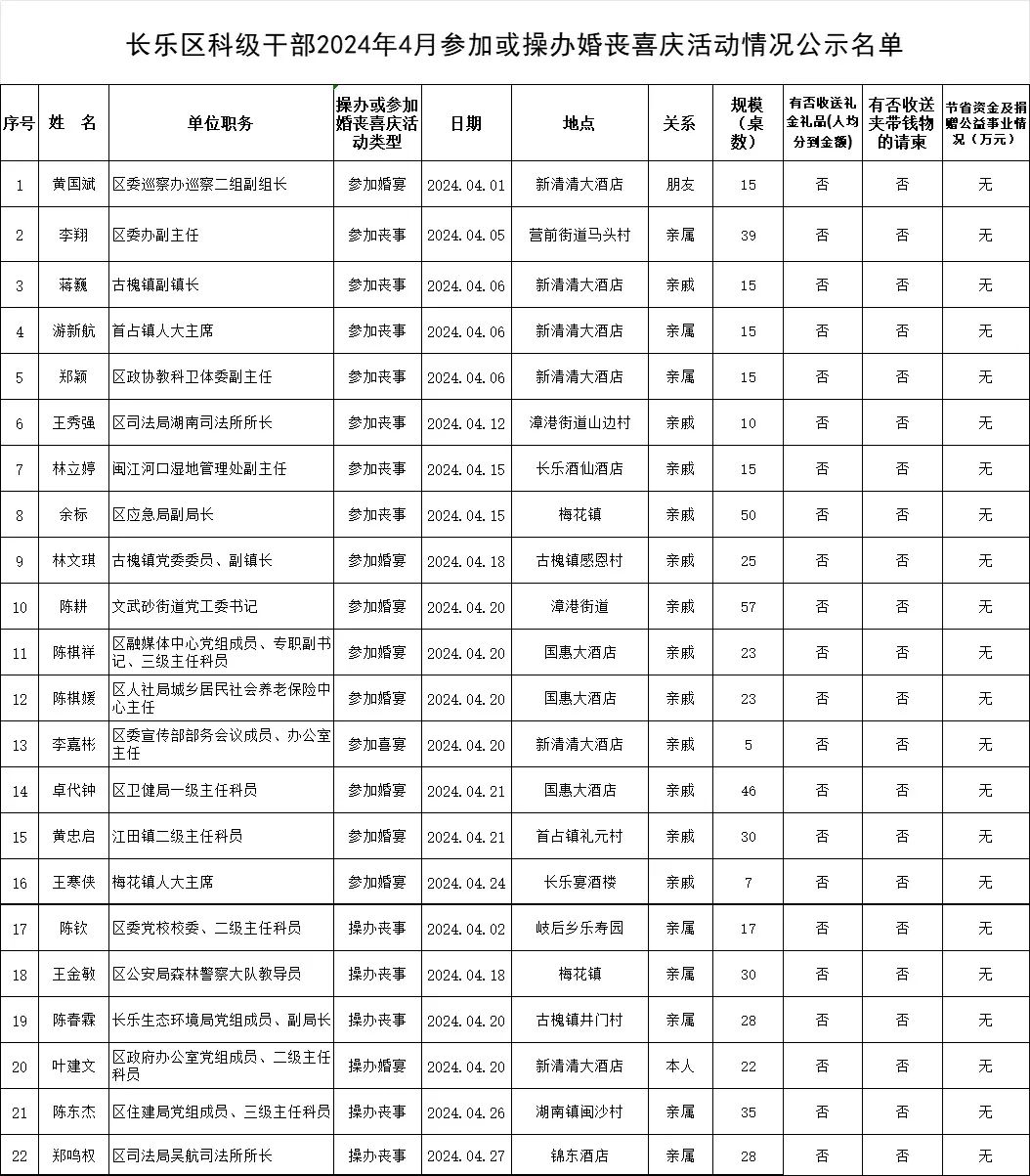 【移风易俗】长乐区科级干部2024年4月参加或操办婚丧喜庆活动情况公示名单