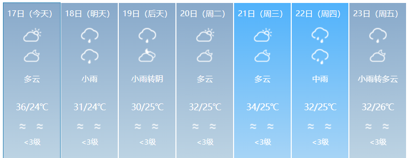 今天，长乐这里直逼38℃！