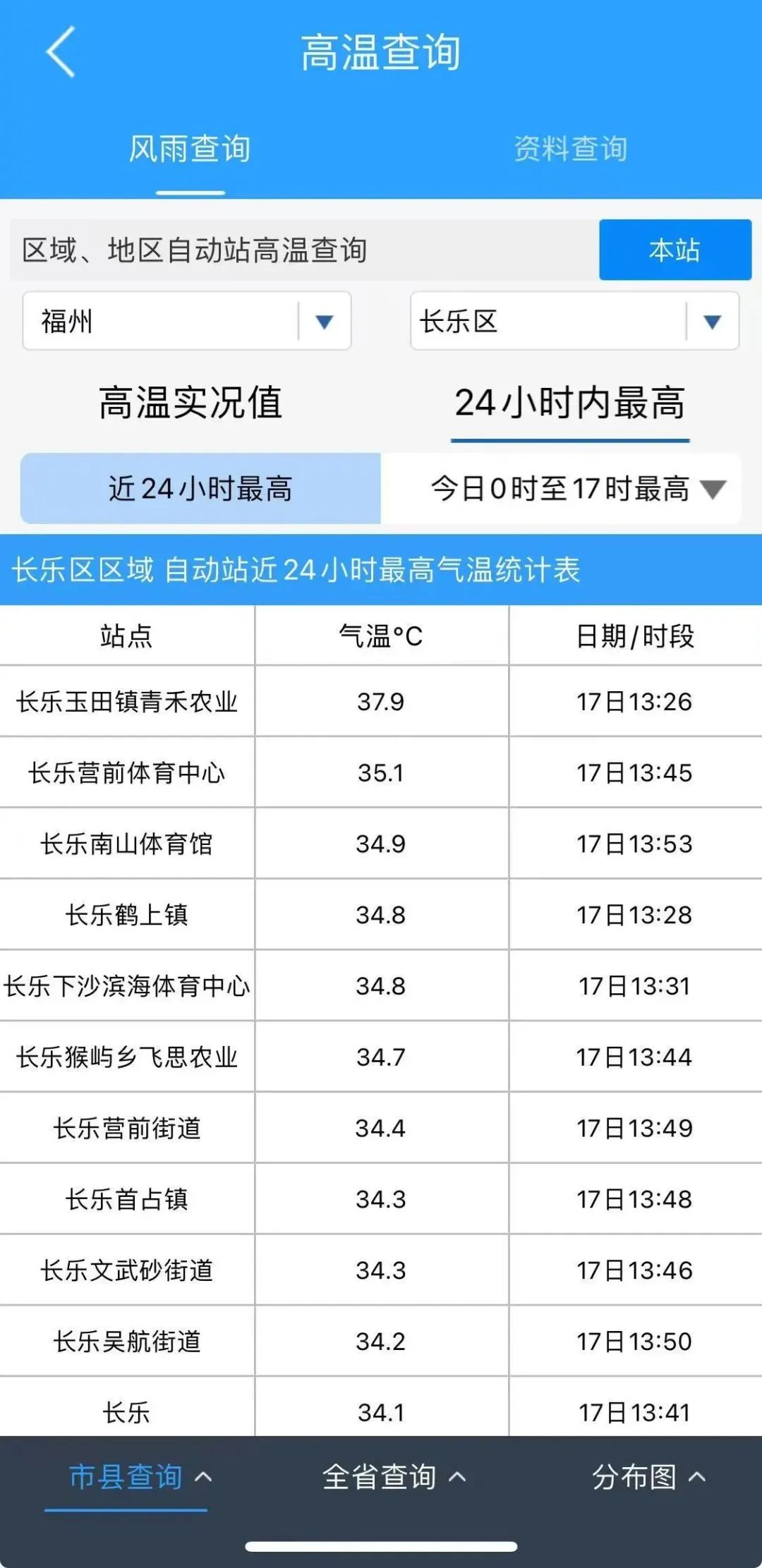 今天，长乐这里直逼38℃！