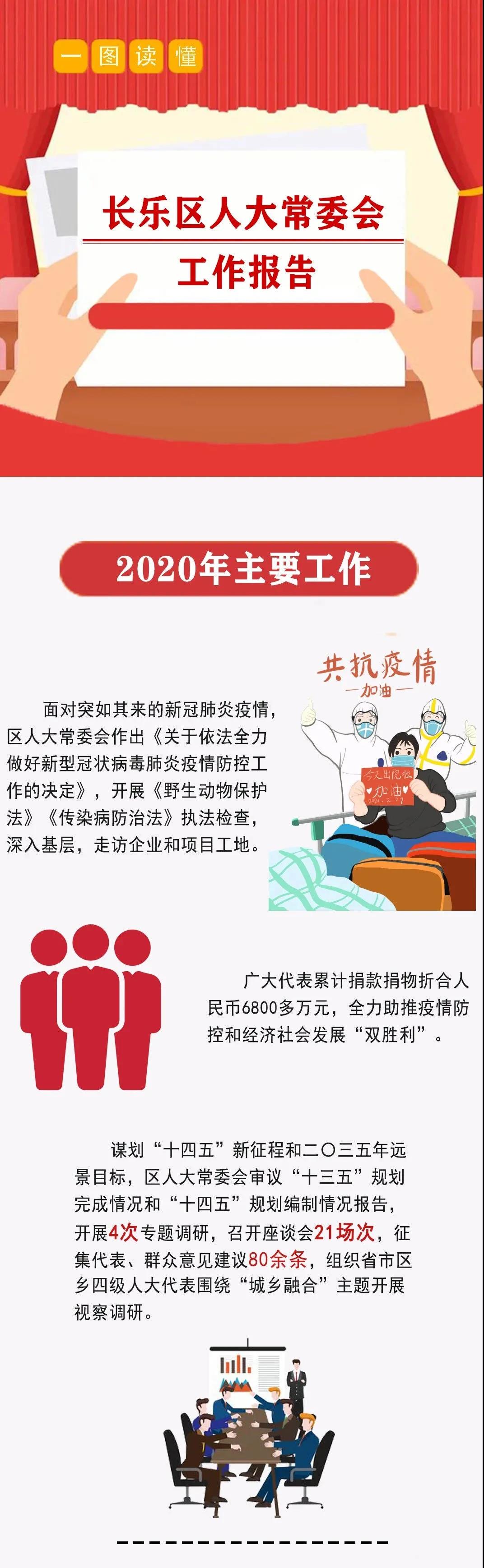 一图看懂！长乐区人大常委会工作报告来了！