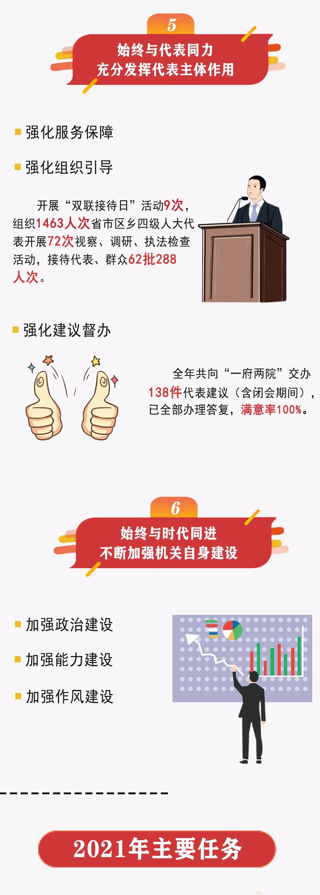 一图看懂！长乐区人大常委会工作报告来了！