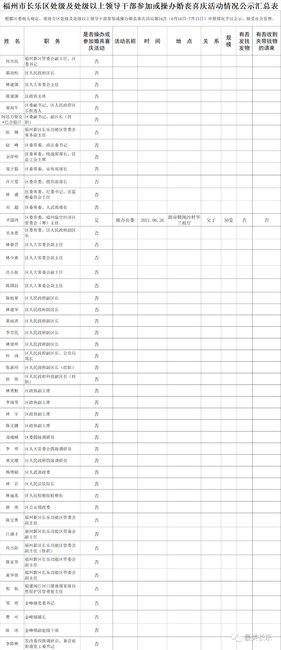 【移风易俗】福州市长乐区处级及处级以上领导干部参加或操办婚丧喜庆活动情况公示汇总表