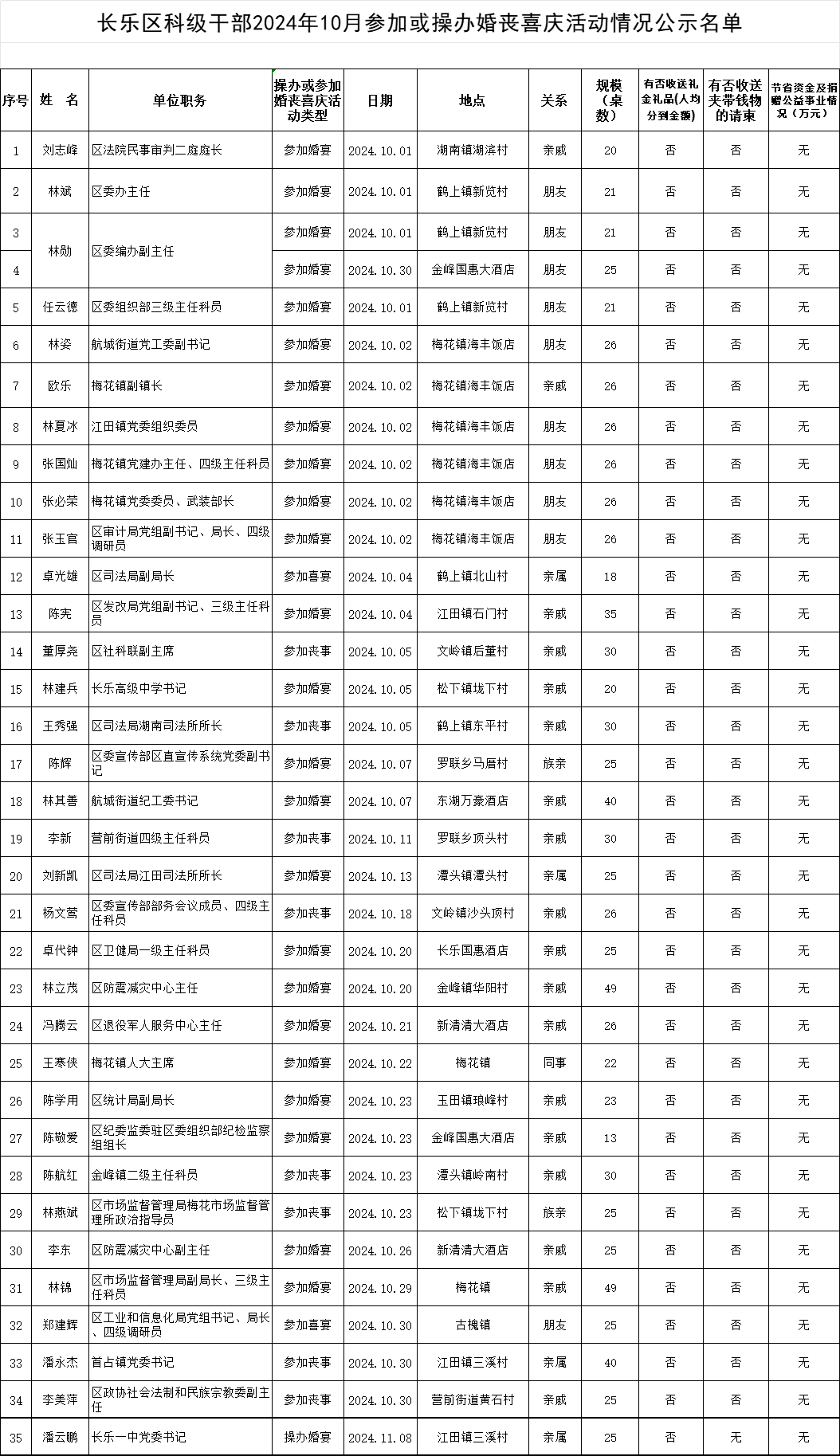 【移风易俗】长乐区科级干部2024年10月参加或操办婚丧喜庆活动情况公示名单