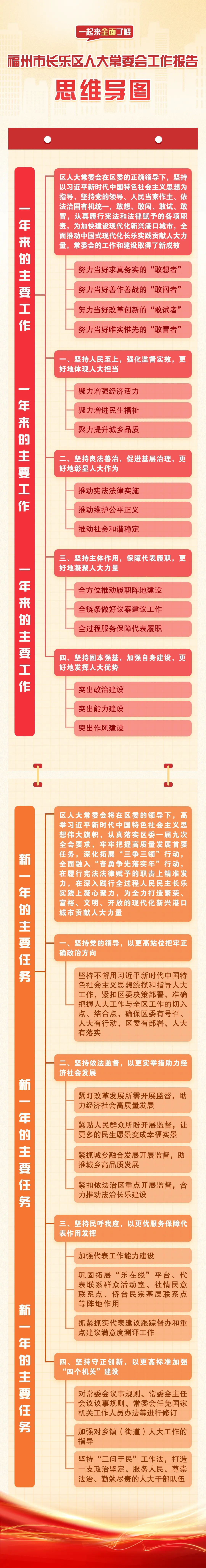一张思维导图全解长乐区人大常委会工作报告要点→