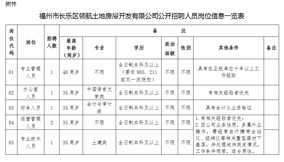 福州市长乐区领航土地房屋开发有限公司相关岗位招聘公告