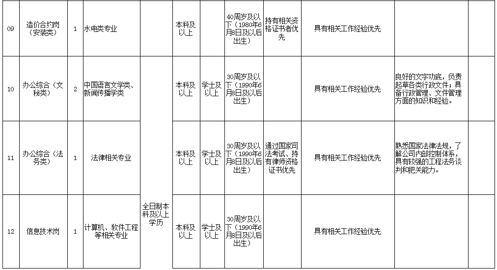 福州市长乐区城市建设投资控股有限公司相关岗位招聘公告(2020年第三批)