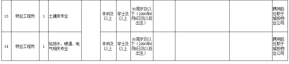 福州市长乐区城市建设投资控股有限公司相关岗位招聘公告(2020年第三批)