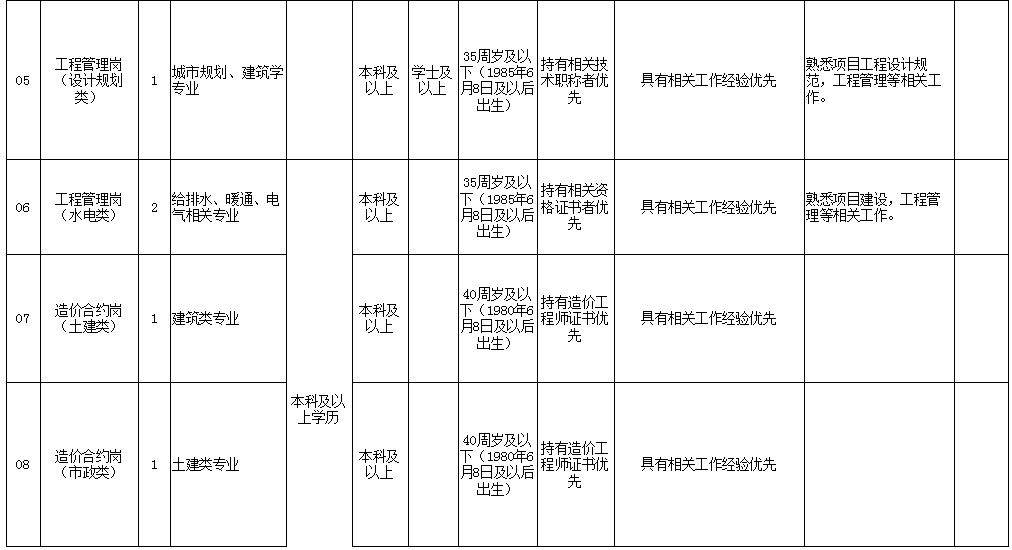 福州市长乐区城市建设投资控股有限公司相关岗位招聘公告(2020年第三批)