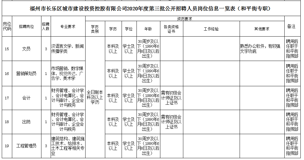 福州市长乐区城市建设投资控股有限公司相关岗位招聘公告(2020年第三批)