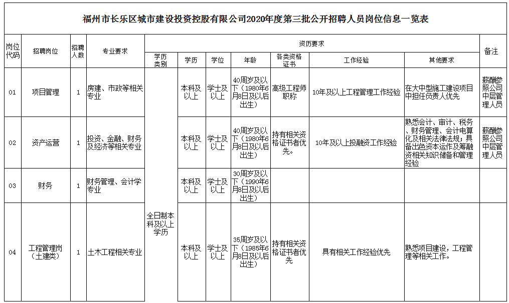 福州市长乐区城市建设投资控股有限公司相关岗位招聘公告(2020年第三批)