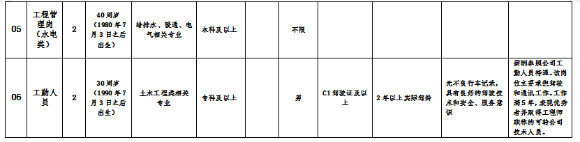 福州市长乐区建设发展集团有限公司相关岗位招聘公告(2020年第二批）