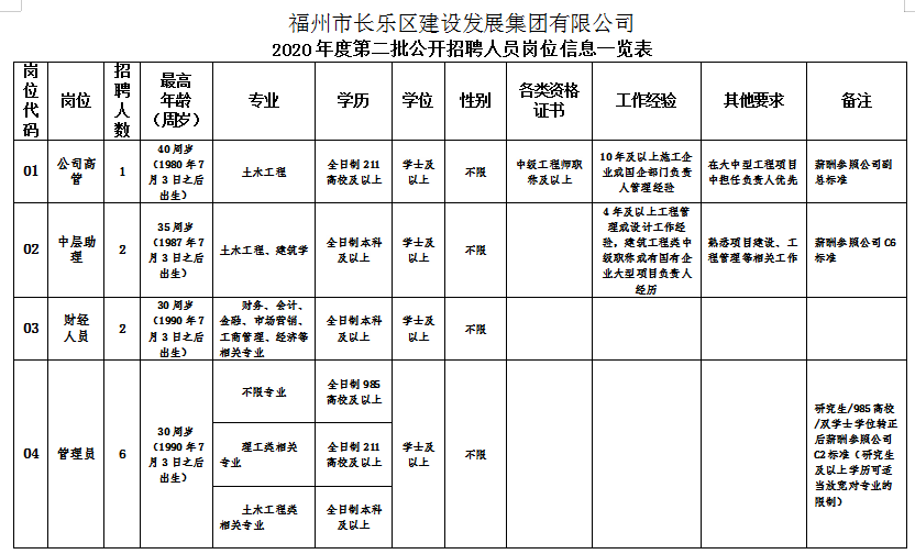 福州市长乐区建设发展集团有限公司相关岗位招聘公告(2020年第二批）