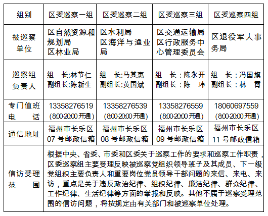 关于区委巡察组进驻区交通运输局等7个单位巡察的公告