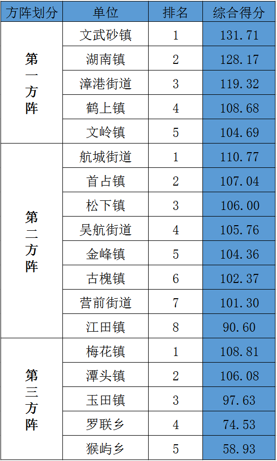 2020年第四季度主题竞赛活动乡镇（街道）综合考评排名出炉