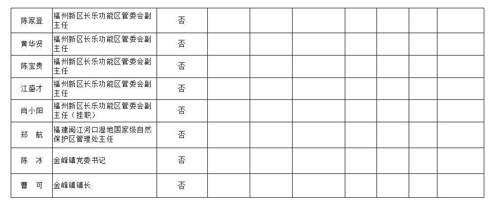 【移风易俗】福州市长乐区处级及处级以上领导干部参加或操办婚丧喜庆活动情况公示汇总表