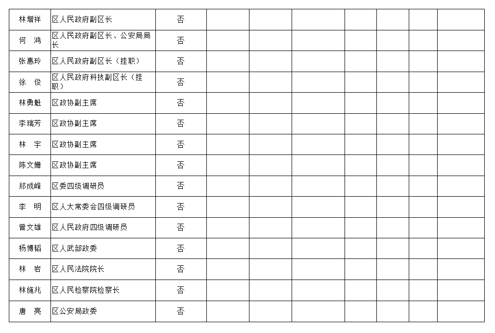 【移风易俗】福州市长乐区处级及处级以上领导干部参加或操办婚丧喜庆活动情况公示汇总表