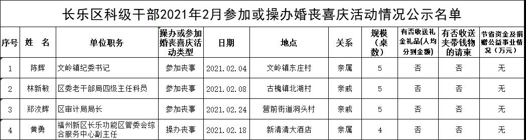 【移风易俗】长乐区科级干部2021年2月参加或操办婚丧喜庆活动情况公示名单