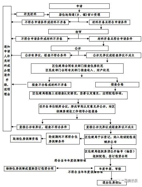 关于2021年度福州市长乐区公共租赁住房申请受理有关事项的公告