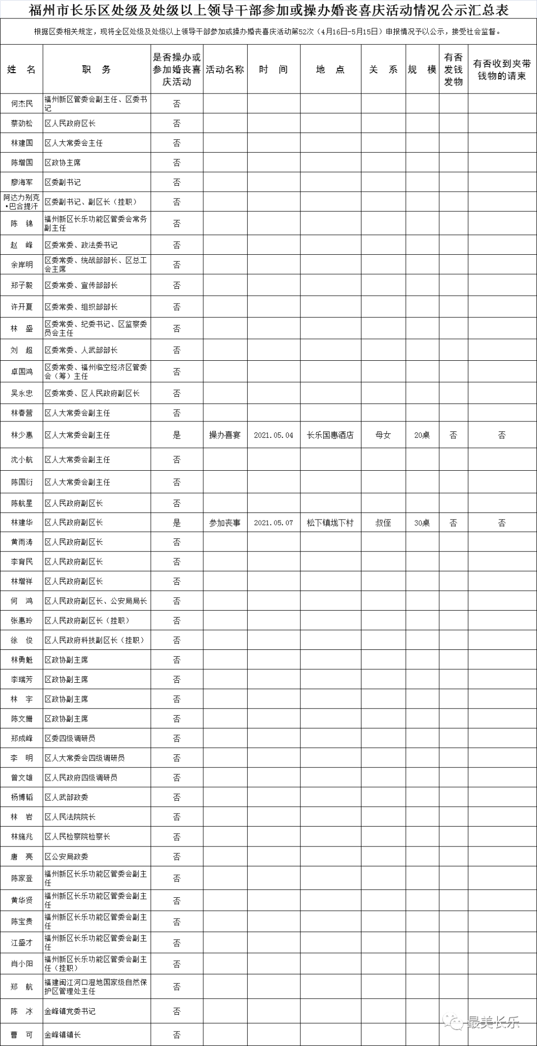 【移风易俗】福州市长乐区处级及处级以上领导干部参加或操办婚丧喜庆活动情况公示汇总表