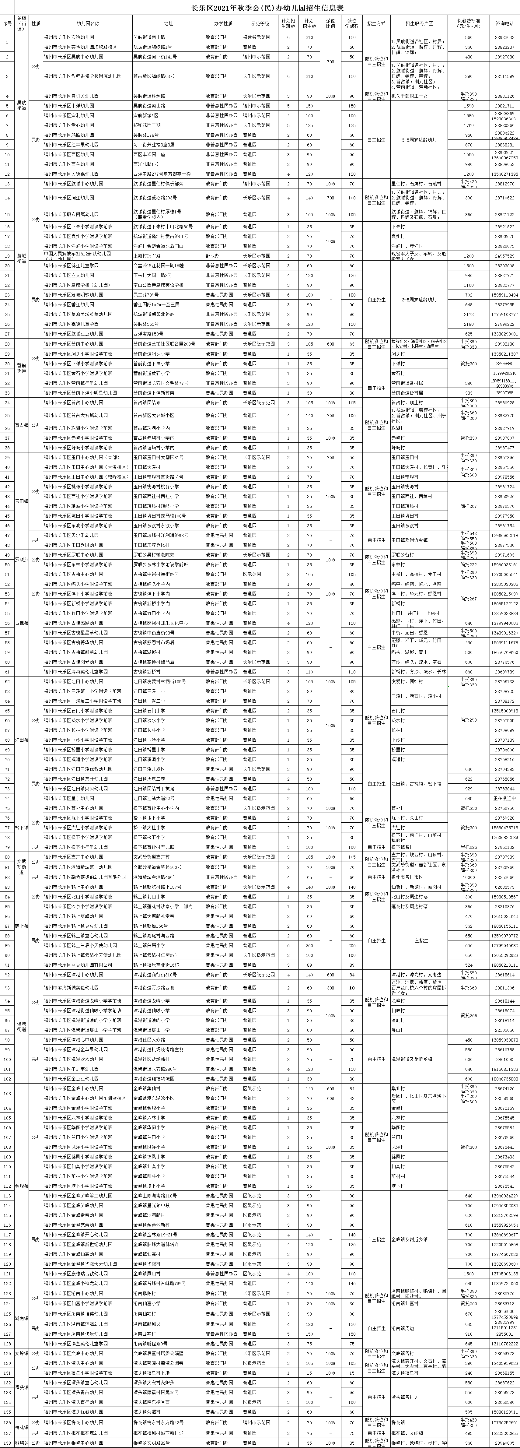 长乐区2021年秋季幼儿园招生工作方案