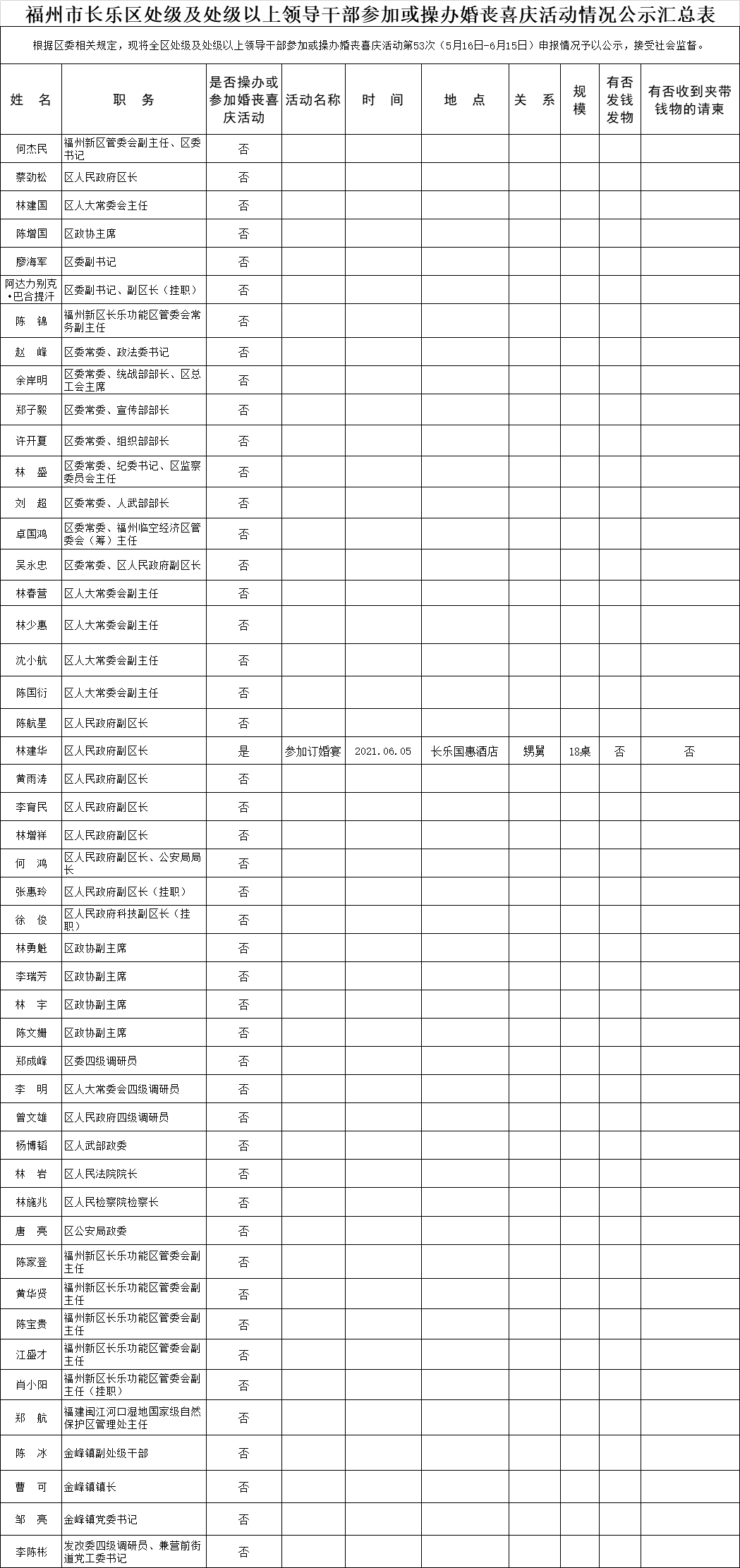 【移风易俗】福州市长乐区处级及处级以上领导干部参加或操办婚丧喜庆活动情况公示汇总表